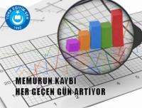 MEMURUN KAYBI HER GEÇEN GÜN ARTIYOR	