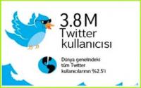 ÜLKEMİZDE TWİTTER KULLANICISI 3.8 MİLYON