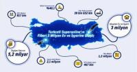 SUPERONLİNE FİBER 3 MİLYON KONUT KAPISINDA